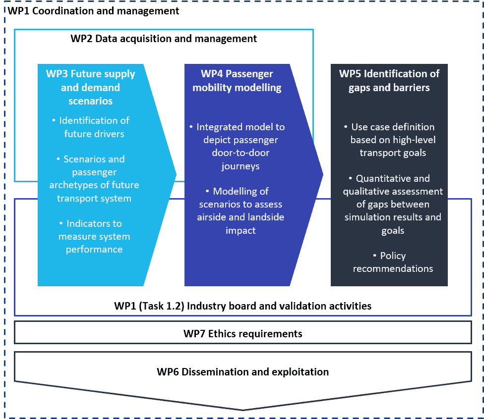 MODUS work-package flow, from scenarios to mobility models and gap analysis