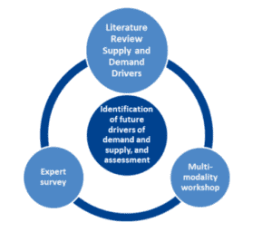 Figure: Identification and assessment of future drivers of supply and demand in Modus